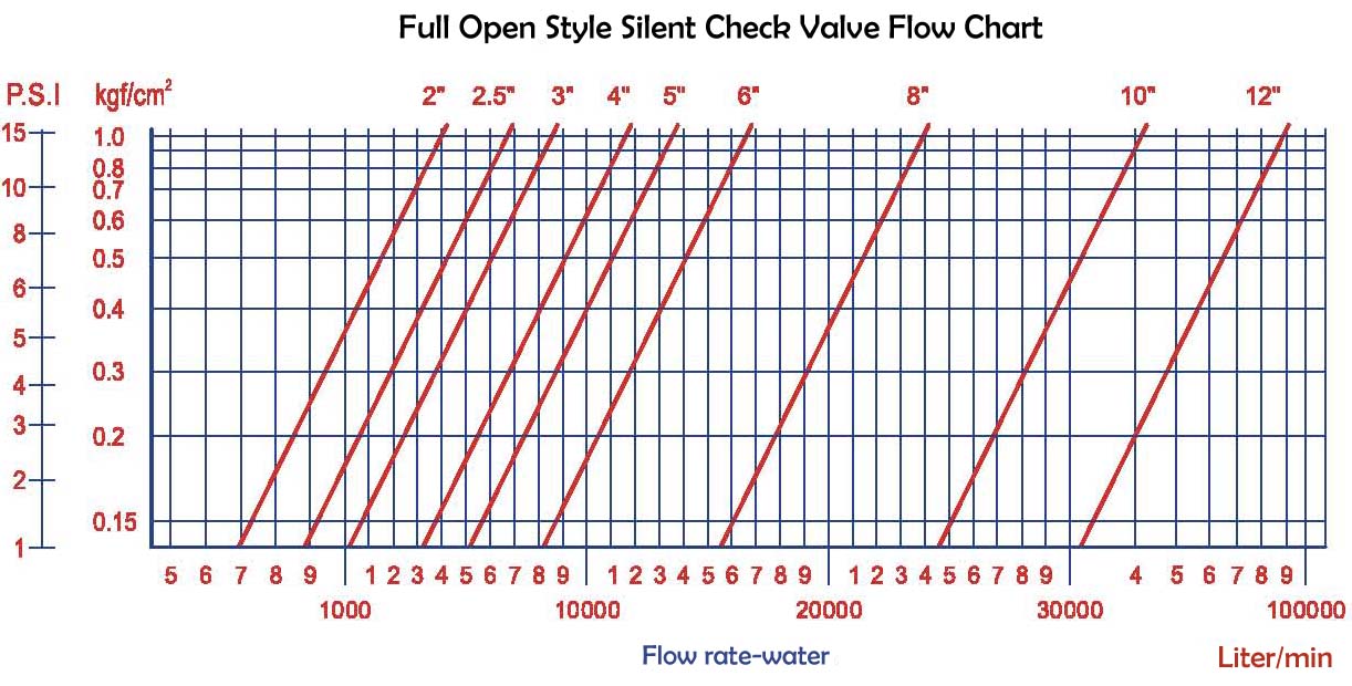 Z-Tide Full Open Style Silent Check Valve Flow Chart